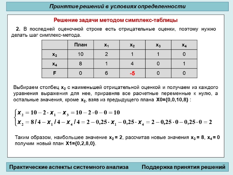 Решение задачи методом симплекс-таблицы          